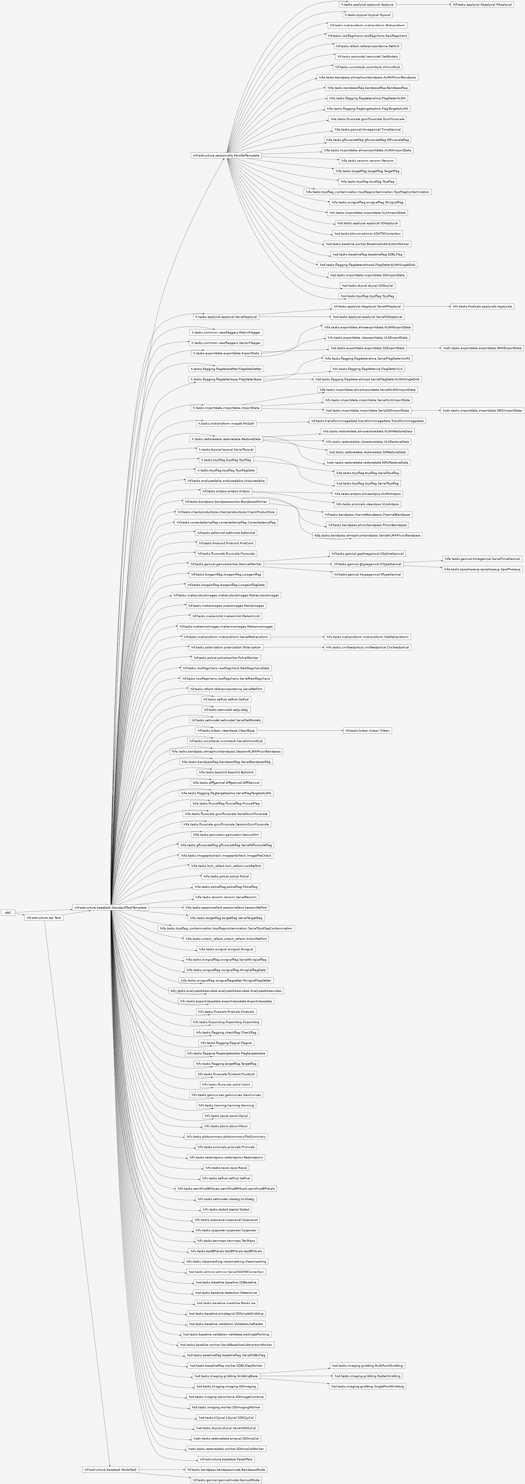 Inheritance diagram of pipeline.infrastructure.basetask.ModeTask, pipeline.infrastructure.basetask.StandardTaskTemplate, pipeline.hif.tasks.bandpass.bandpassmode.BandpassMode, pipeline.hif.tasks.gaincal.gaincalmode.GaincalMode, pipeline.infrastructure.basetask.FailedTask, pipeline.h.tasks.importdata.importdata.ImportData, pipeline.h.tasks.exportdata.exportdata.ExportData, pipeline.infrastructure.sessionutils.ParallelTemplate, pipeline.h.tasks.flagging.flagdeterbase.FlagDeterBase, pipeline.h.tasks.flagging.flagdatasetter.FlagdataSetter, pipeline.hsd.tasks.skycal.skycal.SerialSDSkyCal, pipeline.hsd.tasks.k2jycal.k2jycal.SDK2JyCal, pipeline.h.tasks.applycal.applycal.SerialApplycal, pipeline.hsd.tasks.baselineflag.worker.SDBLFlagWorker, pipeline.hsd.tasks.baselineflag.baselineflag.SerialSDBLFlag, pipeline.hsd.tasks.baseline.simplegrid.SDSimpleGridding, pipeline.hsd.tasks.baseline.detection.DetectLine, pipeline.hsd.tasks.baseline.validation.ValidateLineSinglePointing, pipeline.hsd.tasks.baseline.validation.ValidateLineRaster, pipeline.hsd.tasks.baseline.maskline.MaskLine, pipeline.hsd.tasks.baseline.worker.SerialBaselineSubtractionWorker, pipeline.hsd.tasks.baseline.baseline.SDBaseline, pipeline.hsd.tasks.imaging.gridding.GriddingBase, pipeline.hsd.tasks.imaging.sdcombine.SDImageCombine, pipeline.hsd.tasks.imaging.worker.SDImagingWorker, pipeline.hsd.tasks.imaging.imaging.SDImaging, pipeline.h.tasks.restoredata.restoredata.RestoreData, pipeline.h.tasks.tsyscal.tsyscal.SerialTsyscal, pipeline.h.tasks.common.viewflaggers.MatrixFlagger, pipeline.h.tasks.common.viewflaggers.VectorFlagger, pipeline.h.tasks.tsysflag.tsysflag.Tsysflag, pipeline.h.tasks.tsysflag.tsysflag.TsysflagData, pipeline.hsd.tasks.atmcor.atmcor.SerialSDATMCorrection, pipeline.h.tasks.mstransform.mssplit.MsSplit, pipeline.hif.tasks.antpos.antpos.Antpos, pipeline.hif.tasks.bandpass.bandpassworker.BandpassWorker, pipeline.hif.tasks.gaincal.gaincalworker.GaincalWorker, pipeline.hif.tasks.correctedampflag.correctedampflag.Correctedampflag, pipeline.hif.tasks.tclean.cleanbase.CleanBase, pipeline.hif.tasks.makeimages.makeimages.MakeImages, pipeline.hif.tasks.makeimlist.makeimlist.MakeImList, pipeline.hif.tasks.checkproductsize.checkproductsize.CheckProductSize, pipeline.hif.tasks.findcont.findcont.FindCont, pipeline.hif.tasks.fluxscale.fluxscale.Fluxscale, pipeline.hif.tasks.lowgainflag.lowgainflag.Lowgainflag, pipeline.hif.tasks.lowgainflag.lowgainflag.LowgainflagData, pipeline.hif.tasks.mstransform.mstransform.SerialMstransform, pipeline.hif.tasks.polcal.polcalworker.PolcalWorker, pipeline.hif.tasks.rawflagchans.rawflagchans.SerialRawflagchans, pipeline.hif.tasks.rawflagchans.rawflagchans.RawflagchansData, pipeline.hif.tasks.refant.referenceantenna.SerialRefAnt, pipeline.hif.tasks.setmodel.setjy.Setjy, pipeline.hif.tasks.setmodel.setmodel.SerialSetModels, pipeline.hif.tasks.uvcontsub.uvcontsub.SerialUVcontSub, pipeline.hif.tasks.polarization.polarization.Polarization, pipeline.hif.tasks.editimlist.editimlist.Editimlist, pipeline.hif.tasks.makermsimages.makermsimages.Makermsimages, pipeline.hif.tasks.makecutoutimages.makecutoutimages.Makecutoutimages, pipeline.hif.tasks.analyzealpha.analyzealpha.Analyzealpha, pipeline.hif.tasks.selfcal.selfcal.Selfcal, pipeline.hifa.tasks.bpsolint.bpsolint.BpSolint, pipeline.hifa.tasks.bandpass.almaphcorbandpass.SessionALMAPhcorBandpass, pipeline.hifa.tasks.gfluxscaleflag.gfluxscaleflag.SerialGfluxscaleflag, pipeline.hifa.tasks.bandpassflag.bandpassflag.SerialBandpassflag, pipeline.hifa.tasks.diffgaincal.diffgaincal.DiffGaincal, pipeline.hifa.tasks.flagging.flagtargetsalma.SerialFlagTargetsALMA, pipeline.hifa.tasks.fluxcalflag.fluxcalflag.FluxcalFlag, pipeline.hifa.tasks.fluxscale.gcorfluxscale.SerialGcorFluxscale, pipeline.hifa.tasks.fluxscale.gcorfluxscale.SessionGcorFluxscale, pipeline.hifa.tasks.gaincalsnr.gaincalsnr.GaincalSnr, pipeline.hifa.tasks.imageprecheck.imageprecheck.ImagePreCheck, pipeline.hifa.tasks.lock_refant.lock_refant.LockRefAnt, pipeline.hifa.tasks.polcal.polcal.Polcal, pipeline.hifa.tasks.polcalflag.polcalflag.Polcalflag, pipeline.hifa.tasks.sessionrefant.sessionrefant.SessionRefAnt, pipeline.hifa.tasks.targetflag.targetflag.SerialTargetflag, pipeline.hifa.tasks.tsysflag_contamination.tsysflagcontamination.SerialTsysFlagContamination, pipeline.hifa.tasks.unlock_refant.unlock_refant.UnlockRefAnt, pipeline.hifa.tasks.wvrgcal.wvrgcal.Wvrgcal, pipeline.hifa.tasks.wvrgcalflag.wvrgcalflagsetter.WvrgcalFlagSetter, pipeline.hifa.tasks.wvrgcalflag.wvrgcalflag.SerialWvrgcalflag, pipeline.hifa.tasks.wvrgcalflag.wvrgcalflag.WvrgcalflagData, pipeline.hifa.tasks.renorm.renorm.SerialRenorm, pipeline.hifv.tasks.opcal.opcal.Opcal, pipeline.hifv.tasks.gaincurves.gaincurves.GainCurves, pipeline.hifv.tasks.flagging.checkflag.Checkflag, pipeline.hifv.tasks.flagging.targetflag.Targetflag, pipeline.hifv.tasks.flagging.flagtargetsdata.Flagtargetsdata, pipeline.hifv.tasks.flagging.flagcal.Flagcal, pipeline.hifv.tasks.rqcal.rqcal.Rqcal, pipeline.hifv.tasks.swpowcal.swpowcal.Swpowcal, pipeline.hifv.tasks.setmodel.vlasetjy.VLASetjy, pipeline.hifv.tasks.tecmaps.tecmaps.TecMaps, pipeline.hifv.tasks.priorcals.priorcals.Priorcals, pipeline.hifv.tasks.testBPdcals.testBPdcals.testBPdcals, pipeline.hifv.tasks.semiFinalBPdcals.semiFinalBPdcals.semiFinalBPdcals, pipeline.hifv.tasks.fluxscale.solint.Solint, pipeline.hifv.tasks.fluxscale.fluxboot.Fluxboot, pipeline.hifv.tasks.hanning.hanning.Hanning, pipeline.hifv.tasks.plotsummary.plotsummary.PlotSummary, pipeline.hifv.tasks.finalcals.finalcals.Finalcals, pipeline.hifv.tasks.statwt.statwt.Statwt, pipeline.hifv.tasks.pbcor.pbcor.Pbcor, pipeline.hifv.tasks.exportvlassdata.exportvlassdata.Exportvlassdata, pipeline.hifv.tasks.syspower.syspower.Syspower, pipeline.hifv.tasks.selfcal.selfcal.Selfcal, pipeline.hifv.tasks.fixpointing.fixpointing.Fixpointing, pipeline.hifv.tasks.analyzestokescubes.analyzestokescubes.Analyzestokescubes, pipeline.hifv.tasks.vlassmasking.vlassmasking.Vlassmasking, pipeline.hifv.tasks.restorepims.restorepims.Restorepims, pipeline.hsdn.tasks.restoredata.worker.SDAmpCalWorker, pipeline.hsdn.tasks.restoredata.ampcal.SDAmpCal, pipeline.hsd.tasks.importdata.importdata.SerialSDImportData, pipeline.hifa.tasks.importdata.almaimportdata.SerialALMAImportData, pipeline.hifv.tasks.importdata.importdata.SerialVLAImportData, pipeline.hsdn.tasks.importdata.importdata.NROImportData, pipeline.hsd.tasks.exportdata.exportdata.SDExportData, pipeline.hifa.tasks.exportdata.almaexportdata.ALMAExportData, pipeline.hifv.tasks.exportdata.vlaexportdata.VLAExportData, pipeline.hsdn.tasks.exportdata.exportdata.NROExportData, pipeline.hsd.tasks.importdata.importdata.SDImportData, pipeline.hsd.tasks.flagging.flagdeteralmasd.FlagDeterALMASingleDish, pipeline.hsd.tasks.skycal.skycal.SDSkyCal, pipeline.h.tasks.applycal.applycal.Applycal, pipeline.hsd.tasks.applycal.applycal.SDApplycal, pipeline.hsd.tasks.baselineflag.baselineflag.SDBLFlag, pipeline.hsd.tasks.baseline.worker.BaselineSubtractionWorker, pipeline.h.tasks.tsyscal.tsyscal.Tsyscal, pipeline.hsd.tasks.tsysflag.tsysflag.Tsysflag, pipeline.hsd.tasks.atmcor.atmcor.SDATMCorrection, pipeline.hif.tasks.mstransform.mstransform.Mstransform, pipeline.hif.tasks.rawflagchans.rawflagchans.Rawflagchans, pipeline.hif.tasks.refant.referenceantenna.RefAnt, pipeline.hif.tasks.setmodel.setmodel.SetModels, pipeline.hif.tasks.uvcontsub.uvcontsub.UVcontSub, pipeline.hifa.tasks.importdata.almaimportdata.ALMAImportData, pipeline.hifa.tasks.bandpass.almaphcorbandpass.ALMAPhcorBandpass, pipeline.hifa.tasks.gfluxscaleflag.gfluxscaleflag.Gfluxscaleflag, pipeline.hifa.tasks.bandpassflag.bandpassflag.Bandpassflag, pipeline.hifa.tasks.gaincal.timegaincal.TimeGaincal, pipeline.hifa.tasks.flagging.flagdeteralma.FlagDeterALMA, pipeline.hifa.tasks.flagging.flagtargetsalma.FlagTargetsALMA, pipeline.hifa.tasks.fluxscale.gcorfluxscale.GcorFluxscale, pipeline.hifa.tasks.targetflag.targetflag.Targetflag, pipeline.hifa.tasks.tsysflag.tsysflag.Tsysflag, pipeline.hifa.tasks.tsysflag_contamination.tsysflagcontamination.TsysFlagContamination, pipeline.hifa.tasks.wvrgcalflag.wvrgcalflag.Wvrgcalflag, pipeline.hifa.tasks.renorm.renorm.Renorm, pipeline.hifv.tasks.importdata.importdata.VLAImportData, pipeline.hif.tasks.applycal.ifapplycal.IFApplycal, pipeline.hsd.tasks.flagging.flagdeteralmasd.SerialFlagDeterALMASingleDish, pipeline.hifa.tasks.flagging.flagdeteralma.SerialFlagDeterALMA, pipeline.hifv.tasks.flagging.flagdetervla.FlagDeterVLA, pipeline.hsd.tasks.applycal.applycal.SerialSDApplycal, pipeline.hif.tasks.applycal.ifapplycal.SerialIFApplycal, pipeline.hifv.tasks.finalcals.applycals.Applycals, pipeline.hsd.tasks.imaging.gridding.RasterGridding, pipeline.hsd.tasks.imaging.gridding.SinglePointGridding, pipeline.hsd.tasks.imaging.gridding.MultiPointGridding, pipeline.hsd.tasks.restoredata.restoredata.SDRestoreData, pipeline.hifa.tasks.restoredata.almarestoredata.ALMARestoreData, pipeline.hifv.tasks.restoredata.vlarestoredata.VLARestoreData, pipeline.hsdn.tasks.restoredata.restoredata.NRORestoreData, pipeline.hsd.tasks.tsysflag.tsysflag.SerialTsysflag, pipeline.hifa.tasks.tsysflag.tsysflag.SerialTsysflag, pipeline.hif.tasks.transformimagedata.transformimagedata.Transformimagedata, pipeline.hifa.tasks.antpos.almaantpos.ALMAAntpos, pipeline.hifv.tasks.priorcals.vlaantpos.VLAAntpos, pipeline.hif.tasks.bandpass.channelbandpass.ChannelBandpass, pipeline.hif.tasks.bandpass.phcorbandpass.PhcorBandpass, pipeline.hifa.tasks.bandpass.almaphcorbandpass.SerialALMAPhcorBandpass, pipeline.hif.tasks.gaincal.gtypegaincal.GTypeGaincal, pipeline.hif.tasks.gaincal.ktypegaincal.KTypeGaincal, pipeline.hif.tasks.gaincal.gsplinegaincal.GSplineGaincal, pipeline.hifa.tasks.gaincal.timegaincal.SerialTimeGaincal, pipeline.hifa.tasks.spwphaseup.spwphaseup.SpwPhaseup, pipeline.hif.tasks.tclean.tclean.Tclean, pipeline.hifv.tasks.mstransform.mstransform.VlaMstransform, pipeline.hifv.tasks.circfeedpolcal.circfeedpolcal.Circfeedpolcal, pipeline.hsdn.tasks.importdata.importdata.NROImportData, pipeline.hsdn.tasks.exportdata.exportdata.NROExportData, pipeline.hif.tasks.applycal.ifapplycal.IFApplycal, pipeline.hifv.tasks.finalcals.applycals.Applycals, pipeline.hifa.tasks.gaincal.timegaincal.SerialTimeGaincal, pipeline.hifa.tasks.spwphaseup.spwphaseup.SpwPhaseup, pipeline.hsd.tasks.importdata.importdata.SerialSDImportData, pipeline.hifa.tasks.importdata.almaimportdata.SerialALMAImportData, pipeline.hifv.tasks.importdata.importdata.SerialVLAImportData, pipeline.hsdn.tasks.importdata.importdata.NROImportData, pipeline.hsd.tasks.exportdata.exportdata.SDExportData, pipeline.hifa.tasks.exportdata.almaexportdata.ALMAExportData, pipeline.hifv.tasks.exportdata.vlaexportdata.VLAExportData, pipeline.hsdn.tasks.exportdata.exportdata.NROExportData, pipeline.hsd.tasks.importdata.importdata.SDImportData, pipeline.hsd.tasks.flagging.flagdeteralmasd.FlagDeterALMASingleDish, pipeline.hsd.tasks.skycal.skycal.SDSkyCal, pipeline.h.tasks.applycal.applycal.Applycal, pipeline.hsd.tasks.applycal.applycal.SDApplycal, pipeline.hsd.tasks.baselineflag.baselineflag.SDBLFlag, pipeline.hsd.tasks.baseline.worker.BaselineSubtractionWorker, pipeline.h.tasks.tsyscal.tsyscal.Tsyscal, pipeline.hsd.tasks.tsysflag.tsysflag.Tsysflag, pipeline.hsd.tasks.atmcor.atmcor.SDATMCorrection, pipeline.hif.tasks.mstransform.mstransform.Mstransform, pipeline.hif.tasks.rawflagchans.rawflagchans.Rawflagchans, pipeline.hif.tasks.refant.referenceantenna.RefAnt, pipeline.hif.tasks.setmodel.setmodel.SetModels, pipeline.hif.tasks.uvcontsub.uvcontsub.UVcontSub, pipeline.hifa.tasks.importdata.almaimportdata.ALMAImportData, pipeline.hifa.tasks.bandpass.almaphcorbandpass.ALMAPhcorBandpass, pipeline.hifa.tasks.gfluxscaleflag.gfluxscaleflag.Gfluxscaleflag, pipeline.hifa.tasks.bandpassflag.bandpassflag.Bandpassflag, pipeline.hifa.tasks.gaincal.timegaincal.TimeGaincal, pipeline.hifa.tasks.flagging.flagdeteralma.FlagDeterALMA, pipeline.hifa.tasks.flagging.flagtargetsalma.FlagTargetsALMA, pipeline.hifa.tasks.fluxscale.gcorfluxscale.GcorFluxscale, pipeline.hifa.tasks.targetflag.targetflag.Targetflag, pipeline.hifa.tasks.tsysflag.tsysflag.Tsysflag, pipeline.hifa.tasks.tsysflag_contamination.tsysflagcontamination.TsysFlagContamination, pipeline.hifa.tasks.wvrgcalflag.wvrgcalflag.Wvrgcalflag, pipeline.hifa.tasks.renorm.renorm.Renorm, pipeline.hifv.tasks.importdata.importdata.VLAImportData, pipeline.hif.tasks.applycal.ifapplycal.IFApplycal, pipeline.hsd.tasks.flagging.flagdeteralmasd.SerialFlagDeterALMASingleDish, pipeline.hifa.tasks.flagging.flagdeteralma.SerialFlagDeterALMA, pipeline.hifv.tasks.flagging.flagdetervla.FlagDeterVLA, pipeline.hsd.tasks.applycal.applycal.SerialSDApplycal, pipeline.hif.tasks.applycal.ifapplycal.SerialIFApplycal, pipeline.hifv.tasks.finalcals.applycals.Applycals, pipeline.hsd.tasks.imaging.gridding.RasterGridding, pipeline.hsd.tasks.imaging.gridding.SinglePointGridding, pipeline.hsd.tasks.imaging.gridding.MultiPointGridding, pipeline.hsd.tasks.restoredata.restoredata.SDRestoreData, pipeline.hifa.tasks.restoredata.almarestoredata.ALMARestoreData, pipeline.hifv.tasks.restoredata.vlarestoredata.VLARestoreData, pipeline.hsdn.tasks.restoredata.restoredata.NRORestoreData, pipeline.hsd.tasks.tsysflag.tsysflag.SerialTsysflag, pipeline.hifa.tasks.tsysflag.tsysflag.SerialTsysflag, pipeline.hif.tasks.transformimagedata.transformimagedata.Transformimagedata, pipeline.hifa.tasks.antpos.almaantpos.ALMAAntpos, pipeline.hifv.tasks.priorcals.vlaantpos.VLAAntpos, pipeline.hif.tasks.bandpass.channelbandpass.ChannelBandpass, pipeline.hif.tasks.bandpass.phcorbandpass.PhcorBandpass, pipeline.hifa.tasks.bandpass.almaphcorbandpass.SerialALMAPhcorBandpass, pipeline.hif.tasks.gaincal.gtypegaincal.GTypeGaincal, pipeline.hif.tasks.gaincal.ktypegaincal.KTypeGaincal, pipeline.hif.tasks.gaincal.gsplinegaincal.GSplineGaincal, pipeline.hifa.tasks.gaincal.timegaincal.SerialTimeGaincal, pipeline.hifa.tasks.spwphaseup.spwphaseup.SpwPhaseup, pipeline.hif.tasks.tclean.tclean.Tclean, pipeline.hifv.tasks.mstransform.mstransform.VlaMstransform, pipeline.hifv.tasks.circfeedpolcal.circfeedpolcal.Circfeedpolcal, pipeline.hsdn.tasks.importdata.importdata.NROImportData, pipeline.hsdn.tasks.exportdata.exportdata.NROExportData, pipeline.hif.tasks.applycal.ifapplycal.IFApplycal, pipeline.hifv.tasks.finalcals.applycals.Applycals, pipeline.hifa.tasks.gaincal.timegaincal.SerialTimeGaincal, pipeline.hifa.tasks.spwphaseup.spwphaseup.SpwPhaseup, pipeline.hsdn.tasks.importdata.importdata.NROImportData, pipeline.hsdn.tasks.exportdata.exportdata.NROExportData, pipeline.hif.tasks.applycal.ifapplycal.IFApplycal, pipeline.hifv.tasks.finalcals.applycals.Applycals, pipeline.hifa.tasks.gaincal.timegaincal.SerialTimeGaincal, pipeline.hifa.tasks.spwphaseup.spwphaseup.SpwPhaseup