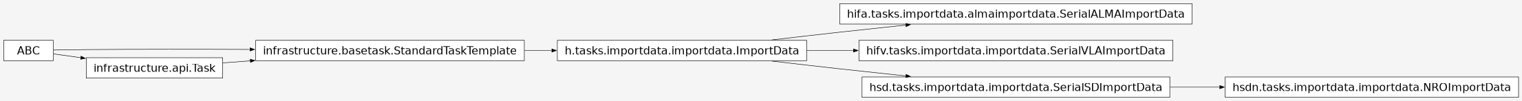 Inheritance diagram of pipeline.hsd.tasks.importdata.importdata.SerialSDImportData, pipeline.hifa.tasks.importdata.almaimportdata.SerialALMAImportData, pipeline.hifv.tasks.importdata.importdata.SerialVLAImportData, pipeline.hsdn.tasks.importdata.importdata.NROImportData