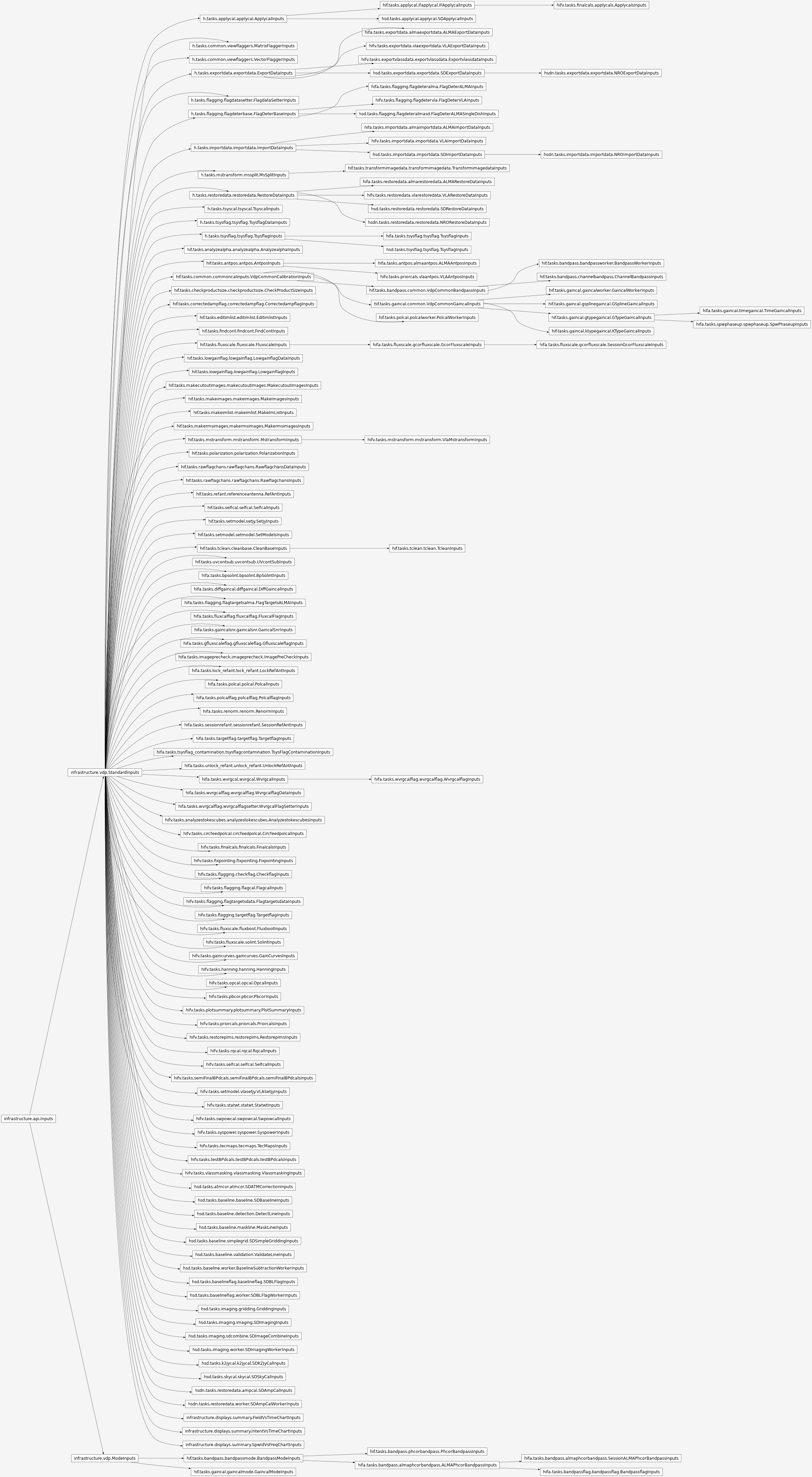 Inheritance diagram of pipeline.infrastructure.vdp.StandardInputs, pipeline.infrastructure.vdp.ModeInputs, pipeline.h.tasks.importdata.importdata.ImportDataInputs, pipeline.h.tasks.exportdata.exportdata.ExportDataInputs, pipeline.h.tasks.flagging.flagdeterbase.FlagDeterBaseInputs, pipeline.h.tasks.flagging.flagdatasetter.FlagdataSetterInputs, pipeline.hsd.tasks.skycal.skycal.SDSkyCalInputs, pipeline.hsd.tasks.k2jycal.k2jycal.SDK2JyCalInputs, pipeline.h.tasks.applycal.applycal.ApplycalInputs, pipeline.infrastructure.displays.summary.FieldVsTimeChartInputs, pipeline.infrastructure.displays.summary.IntentVsTimeChartInputs, pipeline.infrastructure.displays.summary.SpwIdVsFreqChartInputs, pipeline.hsd.tasks.baselineflag.worker.SDBLFlagWorkerInputs, pipeline.hsd.tasks.baselineflag.baselineflag.SDBLFlagInputs, pipeline.hsd.tasks.baseline.simplegrid.SDSimpleGriddingInputs, pipeline.hsd.tasks.baseline.detection.DetectLineInputs, pipeline.hsd.tasks.baseline.validation.ValidateLineInputs, pipeline.hsd.tasks.baseline.maskline.MaskLineInputs, pipeline.hsd.tasks.baseline.worker.BaselineSubtractionWorkerInputs, pipeline.hsd.tasks.baseline.baseline.SDBaselineInputs, pipeline.hsd.tasks.imaging.gridding.GriddingInputs, pipeline.hsd.tasks.imaging.sdcombine.SDImageCombineInputs, pipeline.hsd.tasks.imaging.worker.SDImagingWorkerInputs, pipeline.hsd.tasks.imaging.imaging.SDImagingInputs, pipeline.h.tasks.restoredata.restoredata.RestoreDataInputs, pipeline.h.tasks.tsyscal.tsyscal.TsyscalInputs, pipeline.h.tasks.common.viewflaggers.MatrixFlaggerInputs, pipeline.h.tasks.common.viewflaggers.VectorFlaggerInputs, pipeline.h.tasks.tsysflag.tsysflag.TsysflagInputs, pipeline.h.tasks.tsysflag.tsysflag.TsysflagDataInputs, pipeline.hsd.tasks.atmcor.atmcor.SDATMCorrectionInputs, pipeline.h.tasks.mstransform.mssplit.MsSplitInputs, pipeline.hif.tasks.antpos.antpos.AntposInputs, pipeline.hif.tasks.common.commoncalinputs.VdpCommonCalibrationInputs, pipeline.hif.tasks.correctedampflag.correctedampflag.CorrectedampflagInputs, pipeline.hif.tasks.tclean.cleanbase.CleanBaseInputs, pipeline.hif.tasks.makeimages.makeimages.MakeImagesInputs, pipeline.hif.tasks.makeimlist.makeimlist.MakeImListInputs, pipeline.hif.tasks.checkproductsize.checkproductsize.CheckProductSizeInputs, pipeline.hif.tasks.findcont.findcont.FindContInputs, pipeline.hif.tasks.fluxscale.fluxscale.FluxscaleInputs, pipeline.hifa.tasks.bpsolint.bpsolint.BpSolintInputs, pipeline.hifa.tasks.gfluxscaleflag.gfluxscaleflag.GfluxscaleflagInputs, pipeline.hifa.tasks.diffgaincal.diffgaincal.DiffGaincalInputs, pipeline.hifa.tasks.flagging.flagtargetsalma.FlagTargetsALMAInputs, pipeline.hifa.tasks.fluxcalflag.fluxcalflag.FluxcalFlagInputs, pipeline.hif.tasks.setmodel.setjy.SetjyInputs, pipeline.hif.tasks.setmodel.setmodel.SetModelsInputs, pipeline.hifa.tasks.gaincalsnr.gaincalsnr.GaincalSnrInputs, pipeline.hifa.tasks.imageprecheck.imageprecheck.ImagePreCheckInputs, pipeline.hifa.tasks.lock_refant.lock_refant.LockRefAntInputs, pipeline.hifa.tasks.polcal.polcal.PolcalInputs, pipeline.hifa.tasks.polcalflag.polcalflag.PolcalflagInputs, pipeline.hifa.tasks.sessionrefant.sessionrefant.SessionRefAntInputs, pipeline.hifa.tasks.targetflag.targetflag.TargetflagInputs, pipeline.hifa.tasks.tsysflag_contamination.tsysflagcontamination.TsysFlagContaminationInputs, pipeline.hifa.tasks.unlock_refant.unlock_refant.UnlockRefAntInputs, pipeline.hifa.tasks.wvrgcal.wvrgcal.WvrgcalInputs, pipeline.hifa.tasks.wvrgcalflag.wvrgcalflagsetter.WvrgcalFlagSetterInputs, pipeline.hifa.tasks.wvrgcalflag.wvrgcalflag.WvrgcalflagDataInputs, pipeline.hifa.tasks.renorm.renorm.RenormInputs, pipeline.hif.tasks.lowgainflag.lowgainflag.LowgainflagInputs, pipeline.hif.tasks.lowgainflag.lowgainflag.LowgainflagDataInputs, pipeline.hif.tasks.mstransform.mstransform.MstransformInputs, pipeline.hif.tasks.rawflagchans.rawflagchans.RawflagchansInputs, pipeline.hif.tasks.rawflagchans.rawflagchans.RawflagchansDataInputs, pipeline.hif.tasks.refant.referenceantenna.RefAntInputs, pipeline.hif.tasks.uvcontsub.uvcontsub.UVcontSubInputs, pipeline.hif.tasks.polarization.polarization.PolarizationInputs, pipeline.hif.tasks.editimlist.editimlist.EditimlistInputs, pipeline.hif.tasks.makermsimages.makermsimages.MakermsimagesInputs, pipeline.hif.tasks.makecutoutimages.makecutoutimages.MakecutoutimagesInputs, pipeline.hif.tasks.analyzealpha.analyzealpha.AnalyzealphaInputs, pipeline.hif.tasks.selfcal.selfcal.SelfcalInputs, pipeline.hifv.tasks.opcal.opcal.OpcalInputs, pipeline.hifv.tasks.gaincurves.gaincurves.GainCurvesInputs, pipeline.hifv.tasks.flagging.checkflag.CheckflagInputs, pipeline.hifv.tasks.flagging.targetflag.TargetflagInputs, pipeline.hifv.tasks.flagging.flagtargetsdata.FlagtargetsdataInputs, pipeline.hifv.tasks.flagging.flagcal.FlagcalInputs, pipeline.hifv.tasks.rqcal.rqcal.RqcalInputs, pipeline.hifv.tasks.swpowcal.swpowcal.SwpowcalInputs, pipeline.hifv.tasks.setmodel.vlasetjy.VLASetjyInputs, pipeline.hifv.tasks.tecmaps.tecmaps.TecMapsInputs, pipeline.hifv.tasks.priorcals.priorcals.PriorcalsInputs, pipeline.hifv.tasks.testBPdcals.testBPdcals.testBPdcalsInputs, pipeline.hifv.tasks.semiFinalBPdcals.semiFinalBPdcals.semiFinalBPdcalsInputs, pipeline.hifv.tasks.fluxscale.solint.SolintInputs, pipeline.hifv.tasks.fluxscale.fluxboot.FluxbootInputs, pipeline.hifv.tasks.hanning.hanning.HanningInputs, pipeline.hifv.tasks.plotsummary.plotsummary.PlotSummaryInputs, pipeline.hifv.tasks.finalcals.finalcals.FinalcalsInputs, pipeline.hifv.tasks.statwt.statwt.StatwtInputs, pipeline.hifv.tasks.circfeedpolcal.circfeedpolcal.CircfeedpolcalInputs, pipeline.hifv.tasks.pbcor.pbcor.PbcorInputs, pipeline.hifv.tasks.syspower.syspower.SyspowerInputs, pipeline.hifv.tasks.selfcal.selfcal.SelfcalInputs, pipeline.hifv.tasks.fixpointing.fixpointing.FixpointingInputs, pipeline.hifv.tasks.analyzestokescubes.analyzestokescubes.AnalyzestokescubesInputs, pipeline.hifv.tasks.vlassmasking.vlassmasking.VlassmaskingInputs, pipeline.hifv.tasks.restorepims.restorepims.RestorepimsInputs, pipeline.hsdn.tasks.restoredata.worker.SDAmpCalWorkerInputs, pipeline.hsdn.tasks.restoredata.ampcal.SDAmpCalInputs, pipeline.hsd.tasks.importdata.importdata.SDImportDataInputs, pipeline.hifa.tasks.importdata.almaimportdata.ALMAImportDataInputs, pipeline.hifv.tasks.importdata.importdata.VLAImportDataInputs, pipeline.hsdn.tasks.importdata.importdata.NROImportDataInputs, pipeline.hsd.tasks.exportdata.exportdata.SDExportDataInputs, pipeline.hifa.tasks.exportdata.almaexportdata.ALMAExportDataInputs, pipeline.hifv.tasks.exportdata.vlaexportdata.VLAExportDataInputs, pipeline.hifv.tasks.exportvlassdata.exportvlassdata.ExportvlassdataInputs, pipeline.hsdn.tasks.exportdata.exportdata.NROExportDataInputs, pipeline.hsd.tasks.flagging.flagdeteralmasd.FlagDeterALMASingleDishInputs, pipeline.hifa.tasks.flagging.flagdeteralma.FlagDeterALMAInputs, pipeline.hifv.tasks.flagging.flagdetervla.FlagDeterVLAInputs, pipeline.hsd.tasks.applycal.applycal.SDApplycalInputs, pipeline.hif.tasks.applycal.ifapplycal.IFApplycalInputs, pipeline.hifv.tasks.finalcals.applycals.ApplycalsInputs, pipeline.hsd.tasks.restoredata.restoredata.SDRestoreDataInputs, pipeline.hifa.tasks.restoredata.almarestoredata.ALMARestoreDataInputs, pipeline.hifv.tasks.restoredata.vlarestoredata.VLARestoreDataInputs, pipeline.hsdn.tasks.restoredata.restoredata.NRORestoreDataInputs, pipeline.hsd.tasks.tsysflag.tsysflag.TsysflagInputs, pipeline.hifa.tasks.tsysflag.tsysflag.TsysflagInputs, pipeline.hif.tasks.transformimagedata.transformimagedata.TransformimagedataInputs, pipeline.hifa.tasks.antpos.almaantpos.ALMAAntposInputs, pipeline.hifv.tasks.priorcals.vlaantpos.VLAAntposInputs, pipeline.hif.tasks.bandpass.common.VdpCommonBandpassInputs, pipeline.hif.tasks.gaincal.common.VdpCommonGaincalInputs, pipeline.hif.tasks.polcal.polcalworker.PolcalWorkerInputs, pipeline.hif.tasks.bandpass.bandpassworker.BandpassWorkerInputs, pipeline.hif.tasks.bandpass.channelbandpass.ChannelBandpassInputs, pipeline.hif.tasks.gaincal.gaincalworker.GaincalWorkerInputs, pipeline.hif.tasks.gaincal.gtypegaincal.GTypeGaincalInputs, pipeline.hif.tasks.gaincal.ktypegaincal.KTypeGaincalInputs, pipeline.hif.tasks.gaincal.gsplinegaincal.GSplineGaincalInputs, pipeline.hifa.tasks.gaincal.timegaincal.TimeGaincalInputs, pipeline.hifa.tasks.spwphaseup.spwphaseup.SpwPhaseupInputs, pipeline.hifa.tasks.gaincal.timegaincal.TimeGaincalInputs, pipeline.hifa.tasks.spwphaseup.spwphaseup.SpwPhaseupInputs, pipeline.hif.tasks.tclean.tclean.TcleanInputs, pipeline.hifa.tasks.fluxscale.gcorfluxscale.GcorFluxscaleInputs, pipeline.hifa.tasks.fluxscale.gcorfluxscale.SessionGcorFluxscaleInputs, pipeline.hifa.tasks.wvrgcalflag.wvrgcalflag.WvrgcalflagInputs, pipeline.hifv.tasks.mstransform.mstransform.VlaMstransformInputs, pipeline.hsdn.tasks.importdata.importdata.NROImportDataInputs, pipeline.hsdn.tasks.exportdata.exportdata.NROExportDataInputs, pipeline.hifv.tasks.finalcals.applycals.ApplycalsInputs, pipeline.hif.tasks.bandpass.bandpassworker.BandpassWorkerInputs, pipeline.hif.tasks.bandpass.channelbandpass.ChannelBandpassInputs, pipeline.hif.tasks.gaincal.gaincalworker.GaincalWorkerInputs, pipeline.hif.tasks.gaincal.gtypegaincal.GTypeGaincalInputs, pipeline.hif.tasks.gaincal.ktypegaincal.KTypeGaincalInputs, pipeline.hif.tasks.gaincal.gsplinegaincal.GSplineGaincalInputs, pipeline.hifa.tasks.gaincal.timegaincal.TimeGaincalInputs, pipeline.hifa.tasks.spwphaseup.spwphaseup.SpwPhaseupInputs, pipeline.hifa.tasks.gaincal.timegaincal.TimeGaincalInputs, pipeline.hifa.tasks.spwphaseup.spwphaseup.SpwPhaseupInputs, pipeline.hifa.tasks.fluxscale.gcorfluxscale.SessionGcorFluxscaleInputs, pipeline.hifa.tasks.gaincal.timegaincal.TimeGaincalInputs, pipeline.hifa.tasks.spwphaseup.spwphaseup.SpwPhaseupInputs, pipeline.hif.tasks.bandpass.bandpassmode.BandpassModeInputs, pipeline.hif.tasks.gaincal.gaincalmode.GaincalModeInputs, pipeline.hif.tasks.bandpass.phcorbandpass.PhcorBandpassInputs, pipeline.hifa.tasks.bandpass.almaphcorbandpass.ALMAPhcorBandpassInputs, pipeline.hifa.tasks.bandpass.almaphcorbandpass.SessionALMAPhcorBandpassInputs, pipeline.hifa.tasks.bandpassflag.bandpassflag.BandpassflagInputs, pipeline.hifa.tasks.bandpass.almaphcorbandpass.SessionALMAPhcorBandpassInputs, pipeline.hifa.tasks.bandpassflag.bandpassflag.BandpassflagInputs, pipeline.hsd.tasks.importdata.importdata.SDImportDataInputs, pipeline.hifa.tasks.importdata.almaimportdata.ALMAImportDataInputs, pipeline.hifv.tasks.importdata.importdata.VLAImportDataInputs, pipeline.hsdn.tasks.importdata.importdata.NROImportDataInputs, pipeline.hsd.tasks.exportdata.exportdata.SDExportDataInputs, pipeline.hifa.tasks.exportdata.almaexportdata.ALMAExportDataInputs, pipeline.hifv.tasks.exportdata.vlaexportdata.VLAExportDataInputs, pipeline.hifv.tasks.exportvlassdata.exportvlassdata.ExportvlassdataInputs, pipeline.hsdn.tasks.exportdata.exportdata.NROExportDataInputs, pipeline.hsd.tasks.flagging.flagdeteralmasd.FlagDeterALMASingleDishInputs, pipeline.hifa.tasks.flagging.flagdeteralma.FlagDeterALMAInputs, pipeline.hifv.tasks.flagging.flagdetervla.FlagDeterVLAInputs, pipeline.hsd.tasks.applycal.applycal.SDApplycalInputs, pipeline.hif.tasks.applycal.ifapplycal.IFApplycalInputs, pipeline.hifv.tasks.finalcals.applycals.ApplycalsInputs, pipeline.hsd.tasks.restoredata.restoredata.SDRestoreDataInputs, pipeline.hifa.tasks.restoredata.almarestoredata.ALMARestoreDataInputs, pipeline.hifv.tasks.restoredata.vlarestoredata.VLARestoreDataInputs, pipeline.hsdn.tasks.restoredata.restoredata.NRORestoreDataInputs, pipeline.hsd.tasks.tsysflag.tsysflag.TsysflagInputs, pipeline.hifa.tasks.tsysflag.tsysflag.TsysflagInputs, pipeline.hif.tasks.transformimagedata.transformimagedata.TransformimagedataInputs, pipeline.hifa.tasks.antpos.almaantpos.ALMAAntposInputs, pipeline.hifv.tasks.priorcals.vlaantpos.VLAAntposInputs, pipeline.hif.tasks.bandpass.common.VdpCommonBandpassInputs, pipeline.hif.tasks.gaincal.common.VdpCommonGaincalInputs, pipeline.hif.tasks.polcal.polcalworker.PolcalWorkerInputs, pipeline.hif.tasks.bandpass.bandpassworker.BandpassWorkerInputs, pipeline.hif.tasks.bandpass.channelbandpass.ChannelBandpassInputs, pipeline.hif.tasks.gaincal.gaincalworker.GaincalWorkerInputs, pipeline.hif.tasks.gaincal.gtypegaincal.GTypeGaincalInputs, pipeline.hif.tasks.gaincal.ktypegaincal.KTypeGaincalInputs, pipeline.hif.tasks.gaincal.gsplinegaincal.GSplineGaincalInputs, pipeline.hifa.tasks.gaincal.timegaincal.TimeGaincalInputs, pipeline.hifa.tasks.spwphaseup.spwphaseup.SpwPhaseupInputs, pipeline.hifa.tasks.gaincal.timegaincal.TimeGaincalInputs, pipeline.hifa.tasks.spwphaseup.spwphaseup.SpwPhaseupInputs, pipeline.hif.tasks.tclean.tclean.TcleanInputs, pipeline.hifa.tasks.fluxscale.gcorfluxscale.GcorFluxscaleInputs, pipeline.hifa.tasks.fluxscale.gcorfluxscale.SessionGcorFluxscaleInputs, pipeline.hifa.tasks.wvrgcalflag.wvrgcalflag.WvrgcalflagInputs, pipeline.hifv.tasks.mstransform.mstransform.VlaMstransformInputs, pipeline.hsdn.tasks.importdata.importdata.NROImportDataInputs, pipeline.hsdn.tasks.exportdata.exportdata.NROExportDataInputs, pipeline.hifv.tasks.finalcals.applycals.ApplycalsInputs, pipeline.hif.tasks.bandpass.bandpassworker.BandpassWorkerInputs, pipeline.hif.tasks.bandpass.channelbandpass.ChannelBandpassInputs, pipeline.hif.tasks.gaincal.gaincalworker.GaincalWorkerInputs, pipeline.hif.tasks.gaincal.gtypegaincal.GTypeGaincalInputs, pipeline.hif.tasks.gaincal.ktypegaincal.KTypeGaincalInputs, pipeline.hif.tasks.gaincal.gsplinegaincal.GSplineGaincalInputs, pipeline.hifa.tasks.gaincal.timegaincal.TimeGaincalInputs, pipeline.hifa.tasks.spwphaseup.spwphaseup.SpwPhaseupInputs, pipeline.hifa.tasks.gaincal.timegaincal.TimeGaincalInputs, pipeline.hifa.tasks.spwphaseup.spwphaseup.SpwPhaseupInputs, pipeline.hifa.tasks.fluxscale.gcorfluxscale.SessionGcorFluxscaleInputs, pipeline.hifa.tasks.gaincal.timegaincal.TimeGaincalInputs, pipeline.hifa.tasks.spwphaseup.spwphaseup.SpwPhaseupInputs, pipeline.hif.tasks.bandpass.phcorbandpass.PhcorBandpassInputs, pipeline.hifa.tasks.bandpass.almaphcorbandpass.ALMAPhcorBandpassInputs, pipeline.hifa.tasks.bandpass.almaphcorbandpass.SessionALMAPhcorBandpassInputs, pipeline.hifa.tasks.bandpassflag.bandpassflag.BandpassflagInputs, pipeline.hifa.tasks.bandpass.almaphcorbandpass.SessionALMAPhcorBandpassInputs, pipeline.hifa.tasks.bandpassflag.bandpassflag.BandpassflagInputs, pipeline.hsdn.tasks.importdata.importdata.NROImportDataInputs, pipeline.hsdn.tasks.exportdata.exportdata.NROExportDataInputs, pipeline.hifv.tasks.finalcals.applycals.ApplycalsInputs, pipeline.hif.tasks.bandpass.bandpassworker.BandpassWorkerInputs, pipeline.hif.tasks.bandpass.channelbandpass.ChannelBandpassInputs, pipeline.hif.tasks.gaincal.gaincalworker.GaincalWorkerInputs, pipeline.hif.tasks.gaincal.gtypegaincal.GTypeGaincalInputs, pipeline.hif.tasks.gaincal.ktypegaincal.KTypeGaincalInputs, pipeline.hif.tasks.gaincal.gsplinegaincal.GSplineGaincalInputs, pipeline.hifa.tasks.gaincal.timegaincal.TimeGaincalInputs, pipeline.hifa.tasks.spwphaseup.spwphaseup.SpwPhaseupInputs, pipeline.hifa.tasks.gaincal.timegaincal.TimeGaincalInputs, pipeline.hifa.tasks.spwphaseup.spwphaseup.SpwPhaseupInputs, pipeline.hifa.tasks.fluxscale.gcorfluxscale.SessionGcorFluxscaleInputs, pipeline.hifa.tasks.gaincal.timegaincal.TimeGaincalInputs, pipeline.hifa.tasks.spwphaseup.spwphaseup.SpwPhaseupInputs, pipeline.hifa.tasks.bandpass.almaphcorbandpass.SessionALMAPhcorBandpassInputs, pipeline.hifa.tasks.bandpassflag.bandpassflag.BandpassflagInputs, pipeline.hifa.tasks.gaincal.timegaincal.TimeGaincalInputs, pipeline.hifa.tasks.spwphaseup.spwphaseup.SpwPhaseupInputs