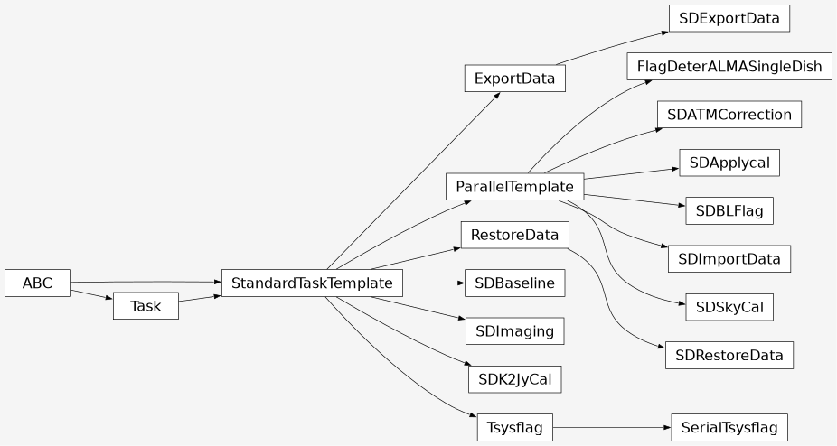 Inheritance diagram of pipeline.hsd.tasks.flagging.flagdeteralmasd.FlagDeterALMASingleDish, pipeline.hsd.tasks.atmcor.atmcor.SDATMCorrection, pipeline.hsd.tasks.applycal.applycal.SDApplycal, pipeline.hsd.tasks.baselineflag.baselineflag.SDBLFlag, pipeline.hsd.tasks.baseline.baseline.SDBaseline, pipeline.hsd.tasks.exportdata.exportdata.SDExportData, pipeline.hsd.tasks.imaging.imaging.SDImaging, pipeline.hsd.tasks.importdata.importdata.SDImportData, pipeline.hsd.tasks.k2jycal.k2jycal.SDK2JyCal, pipeline.hsd.tasks.restoredata.restoredata.SDRestoreData, pipeline.hsd.tasks.skycal.skycal.SDSkyCal, pipeline.hsd.tasks.tsysflag.tsysflag.SerialTsysflag