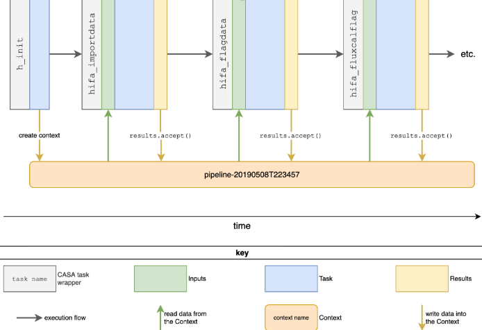 context and stages