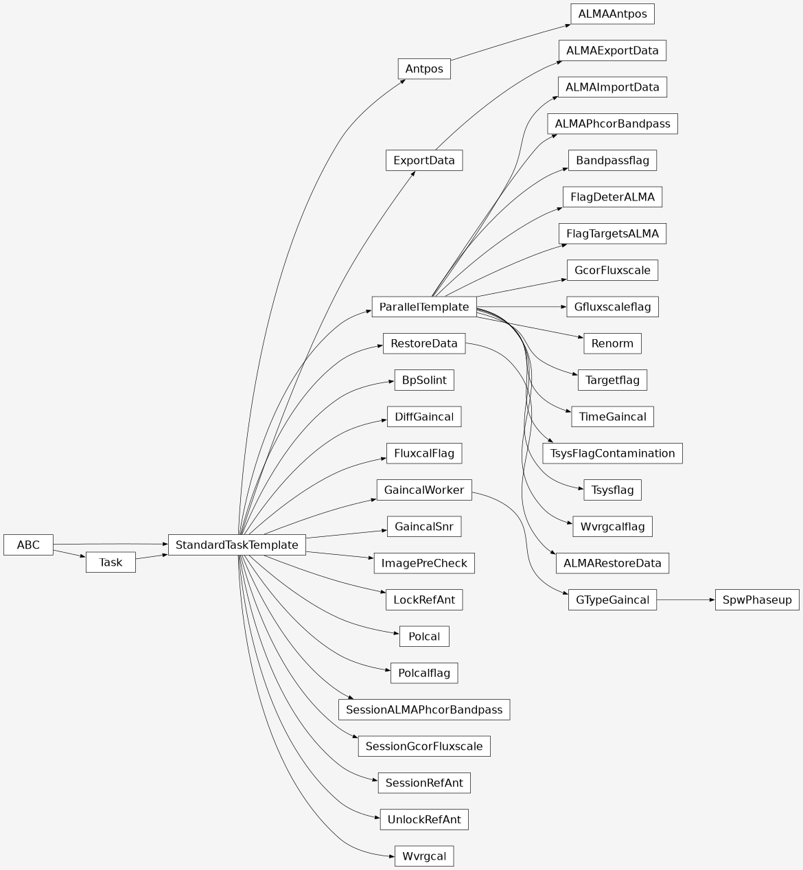 Inheritance diagram of pipeline.hifa.tasks.antpos.almaantpos.ALMAAntpos, pipeline.hifa.tasks.exportdata.almaexportdata.ALMAExportData, pipeline.hifa.tasks.importdata.almaimportdata.ALMAImportData, pipeline.hifa.tasks.bandpass.almaphcorbandpass.ALMAPhcorBandpass, pipeline.hifa.tasks.restoredata.almarestoredata.ALMARestoreData, pipeline.hifa.tasks.bandpassflag.bandpassflag.Bandpassflag, pipeline.hifa.tasks.bpsolint.bpsolint.BpSolint, pipeline.hifa.tasks.diffgaincal.diffgaincal.DiffGaincal, pipeline.hifa.tasks.flagging.flagdeteralma.FlagDeterALMA, pipeline.hifa.tasks.flagging.flagtargetsalma.FlagTargetsALMA, pipeline.hifa.tasks.fluxcalflag.fluxcalflag.FluxcalFlag, pipeline.hifa.tasks.gaincalsnr.gaincalsnr.GaincalSnr, pipeline.hifa.tasks.fluxscale.gcorfluxscale.GcorFluxscale, pipeline.hifa.tasks.gfluxscaleflag.gfluxscaleflag.Gfluxscaleflag, pipeline.hifa.tasks.imageprecheck.imageprecheck.ImagePreCheck, pipeline.hifa.tasks.lock_refant.lock_refant.LockRefAnt, pipeline.hifa.tasks.polcal.polcal.Polcal, pipeline.hifa.tasks.polcalflag.polcalflag.Polcalflag, pipeline.hifa.tasks.renorm.renorm.Renorm, pipeline.hifa.tasks.bandpass.almaphcorbandpass.SessionALMAPhcorBandpass, pipeline.hifa.tasks.fluxscale.gcorfluxscale.SessionGcorFluxscale, pipeline.hifa.tasks.sessionrefant.sessionrefant.SessionRefAnt, pipeline.hifa.tasks.spwphaseup.spwphaseup.SpwPhaseup, pipeline.hifa.tasks.targetflag.targetflag.Targetflag, pipeline.hifa.tasks.gaincal.timegaincal.TimeGaincal, pipeline.hifa.tasks.tsysflag_contamination.tsysflagcontamination.TsysFlagContamination, pipeline.hifa.tasks.tsysflag.tsysflag.Tsysflag, pipeline.hifa.tasks.unlock_refant.unlock_refant.UnlockRefAnt, pipeline.hifa.tasks.wvrgcal.wvrgcal.Wvrgcal, pipeline.hifa.tasks.wvrgcalflag.wvrgcalflag.Wvrgcalflag