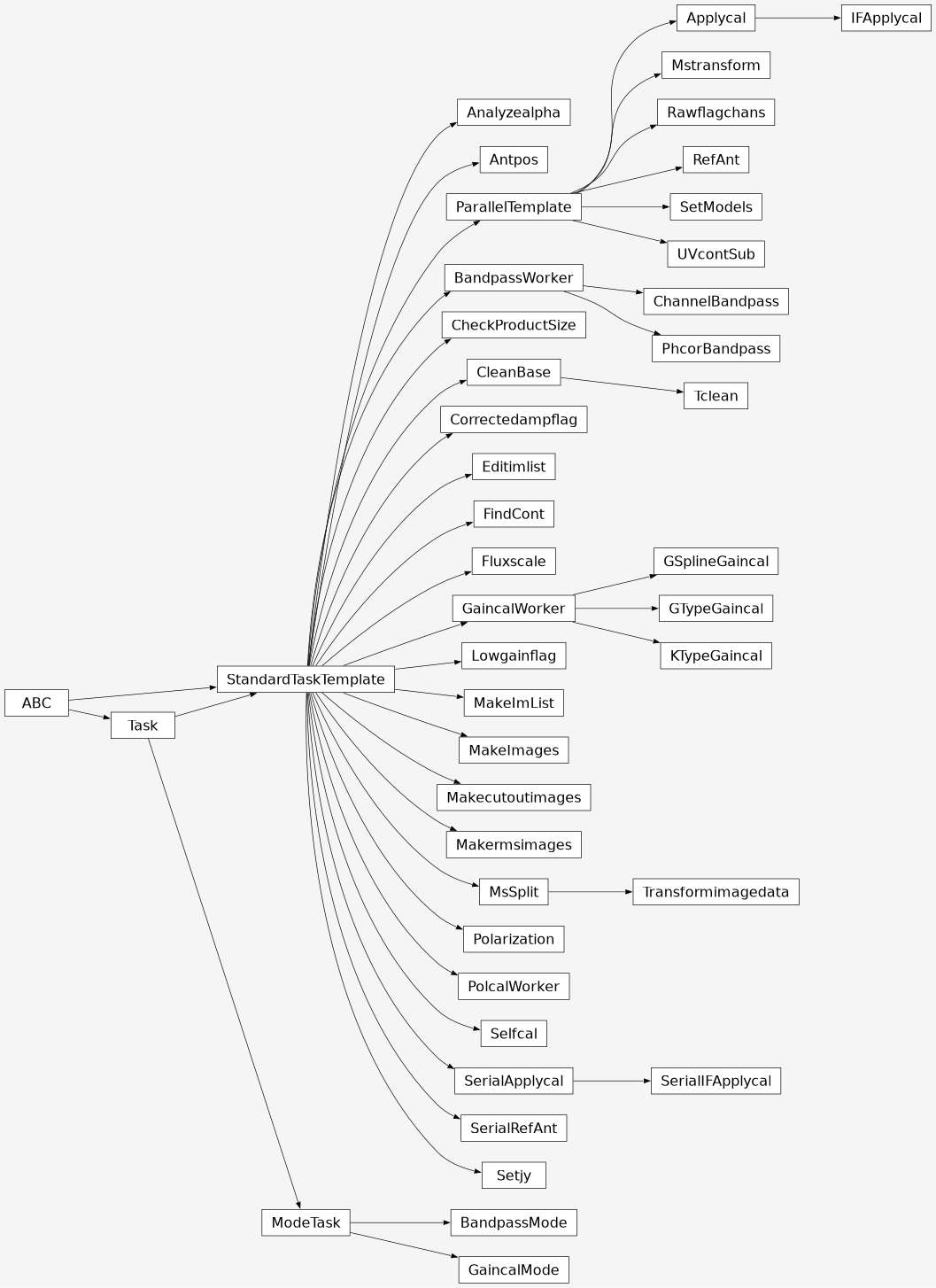 Inheritance diagram of pipeline.hif.tasks.analyzealpha.analyzealpha.Analyzealpha, pipeline.hif.tasks.antpos.antpos.Antpos, pipeline.hif.tasks.bandpass.phcorbandpass.PhcorBandpass, pipeline.hif.tasks.bandpass.bandpassmode.BandpassMode, pipeline.hif.tasks.bandpass.channelbandpass.ChannelBandpass, pipeline.hif.tasks.checkproductsize.checkproductsize.CheckProductSize, pipeline.hif.tasks.correctedampflag.correctedampflag.Correctedampflag, pipeline.hif.tasks.editimlist.editimlist.Editimlist, pipeline.hif.tasks.findcont.findcont.FindCont, pipeline.hif.tasks.fluxscale.fluxscale.Fluxscale, pipeline.hif.tasks.gaincal.gsplinegaincal.GSplineGaincal, pipeline.hif.tasks.gaincal.gtypegaincal.GTypeGaincal, pipeline.hif.tasks.gaincal.gaincalmode.GaincalMode, pipeline.hif.tasks.gaincal.gaincalmode.GaincalMode, pipeline.hif.tasks.applycal.ifapplycal.IFApplycal, pipeline.hif.tasks.gaincal.ktypegaincal.KTypeGaincal, pipeline.hif.tasks.lowgainflag.lowgainflag.Lowgainflag, pipeline.hif.tasks.makeimlist.makeimlist.MakeImList, pipeline.hif.tasks.makeimages.makeimages.MakeImages, pipeline.hif.tasks.makecutoutimages.makecutoutimages.Makecutoutimages, pipeline.hif.tasks.makermsimages.makermsimages.Makermsimages, pipeline.hif.tasks.mstransform.mstransform.Mstransform, pipeline.hif.tasks.bandpass.phcorbandpass.PhcorBandpass, pipeline.hif.tasks.polarization.polarization.Polarization, pipeline.hif.tasks.polcal.polcalworker.PolcalWorker, pipeline.hif.tasks.rawflagchans.rawflagchans.Rawflagchans, pipeline.hif.tasks.refant.referenceantenna.RefAnt, pipeline.hif.tasks.selfcal.selfcal.Selfcal, pipeline.hif.tasks.applycal.ifapplycal.SerialIFApplycal, pipeline.hif.tasks.refant.referenceantenna.SerialRefAnt, pipeline.hif.tasks.setmodel.setmodel.SetModels, pipeline.hif.tasks.setmodel.setjy.Setjy, pipeline.hif.tasks.tclean.tclean.Tclean, pipeline.hif.tasks.transformimagedata.transformimagedata.Transformimagedata, pipeline.hif.tasks.uvcontsub.uvcontsub.UVcontSub