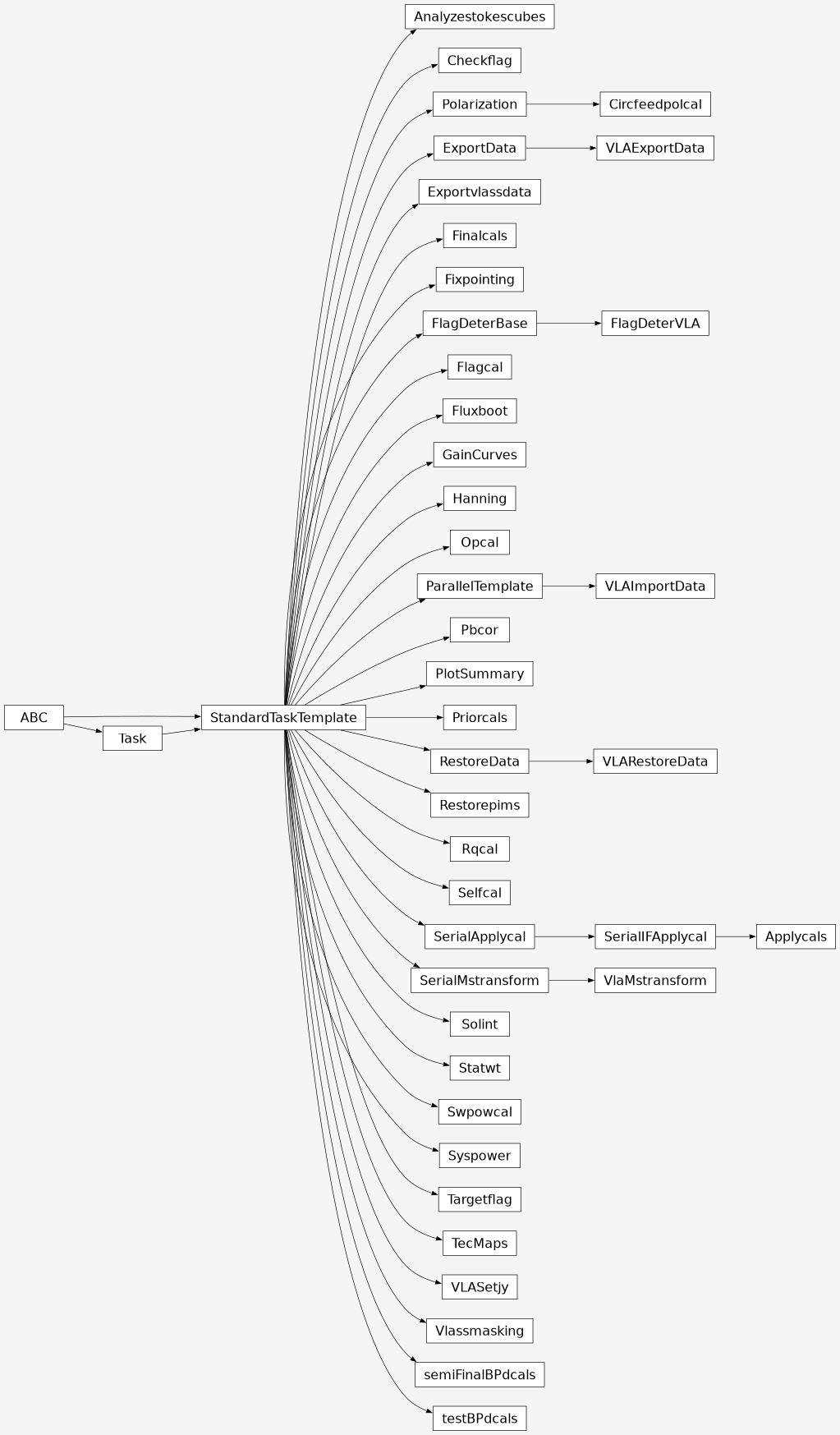 Inheritance diagram of pipeline.hifv.tasks.analyzestokescubes.analyzestokescubes.Analyzestokescubes, pipeline.hifv.tasks.finalcals.applycals.Applycals, pipeline.hifv.tasks.flagging.checkflag.Checkflag, pipeline.hifv.tasks.circfeedpolcal.circfeedpolcal.Circfeedpolcal, pipeline.hifv.tasks.exportvlassdata.exportvlassdata.Exportvlassdata, pipeline.hifv.tasks.finalcals.finalcals.Finalcals, pipeline.hifv.tasks.fixpointing.fixpointing.Fixpointing, pipeline.hifv.tasks.flagging.flagdetervla.FlagDeterVLA, pipeline.hifv.tasks.flagging.flagcal.Flagcal, pipeline.hifv.tasks.fluxscale.fluxboot.Fluxboot, pipeline.hifv.tasks.gaincurves.gaincurves.GainCurves, pipeline.hifv.tasks.hanning.hanning.Hanning, pipeline.hifv.tasks.opcal.opcal.Opcal, pipeline.hifv.tasks.pbcor.pbcor.Pbcor, pipeline.hifv.tasks.plotsummary.plotsummary.PlotSummary, pipeline.hifv.tasks.priorcals.priorcals.Priorcals, pipeline.hifv.tasks.restorepims.restorepims.Restorepims, pipeline.hifv.tasks.rqcal.rqcal.Rqcal, pipeline.hifv.tasks.selfcal.selfcal.Selfcal, pipeline.hifv.tasks.fluxscale.solint.Solint, pipeline.hifv.tasks.statwt.statwt.Statwt, pipeline.hifv.tasks.swpowcal.swpowcal.Swpowcal, pipeline.hifv.tasks.syspower.syspower.Syspower, pipeline.hifv.tasks.flagging.targetflag.Targetflag, pipeline.hifv.tasks.tecmaps.tecmaps.TecMaps, pipeline.hifv.tasks.exportdata.vlaexportdata.VLAExportData, pipeline.hifv.tasks.importdata.importdata.VLAImportData, pipeline.hifv.tasks.restoredata.vlarestoredata.VLARestoreData, pipeline.hifv.tasks.setmodel.vlasetjy.VLASetjy, pipeline.hifv.tasks.mstransform.mstransform.VlaMstransform, pipeline.hifv.tasks.vlassmasking.vlassmasking.Vlassmasking, pipeline.hifv.tasks.semiFinalBPdcals.semiFinalBPdcals.semiFinalBPdcals, pipeline.hifv.tasks.testBPdcals.testBPdcals.testBPdcals