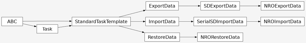Inheritance diagram of pipeline.hsdn.tasks.exportdata.exportdata.NROExportData, pipeline.hsdn.tasks.importdata.importdata.NROImportData, pipeline.hsdn.tasks.restoredata.restoredata.NRORestoreData